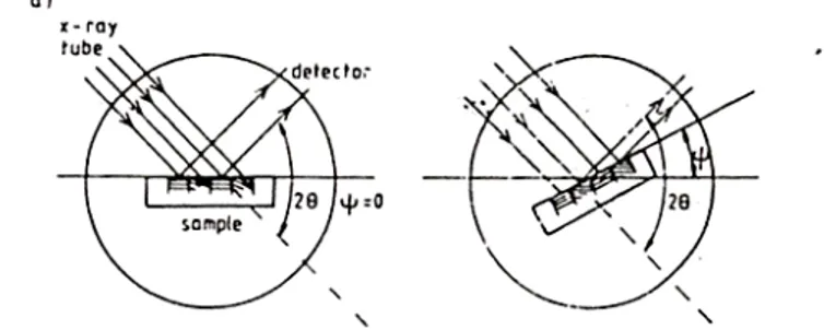 Figura 4.4: Representació esquemàtica del gir de la mostra per un angle  ψ. 