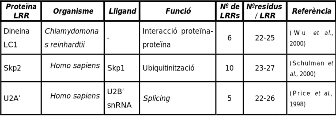 Figura 10. Estructura tridimensional d’algunes proteïnes LRR. Els dominis LRR