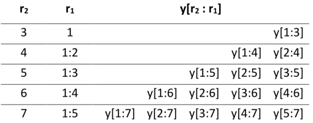 Figura 2.3. Esquema de com funcionen les submostres del test PSY (Phillips, Wu i Yu (2015))