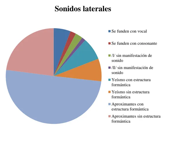 Fig. 12. Clasificación de los sonidos laterales del corpus. 