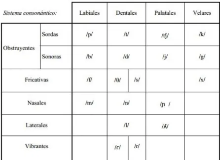 Fig. 4.  Sistema  fonológico consonántico del español. 