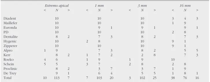 Tabla 5 Número de muestras que concuerdan con la normativa ISO (N) a nivel del extremo apical, a 1 mm, 3 mm y 16 mm, para cada una de las marcas, así como las que se sitúan por encima (&gt;) y/o por debajo (&lt;) de dicho rango Extremo apical 1 mm 3 mm 16 