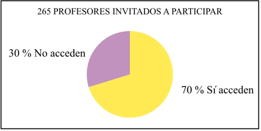Gráfico de sectores 1. Profesores participantes.30 % No acceden