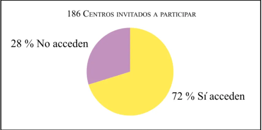 Gráfico de sectores 2. Participación de los centros.28 % No acceden