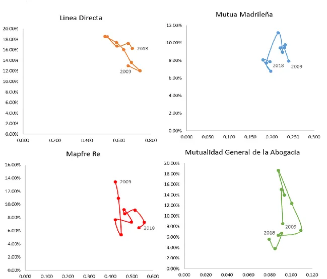 Gráfico XXII: Evolución Margen-rotación. Fuente de elaboración propia. 