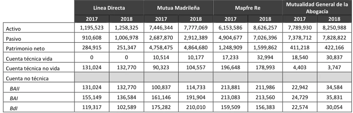 Tabla  XX:  Resumen  análisis  información  contable  en  miles  de  euros.  Fuente  de  elaboración propia