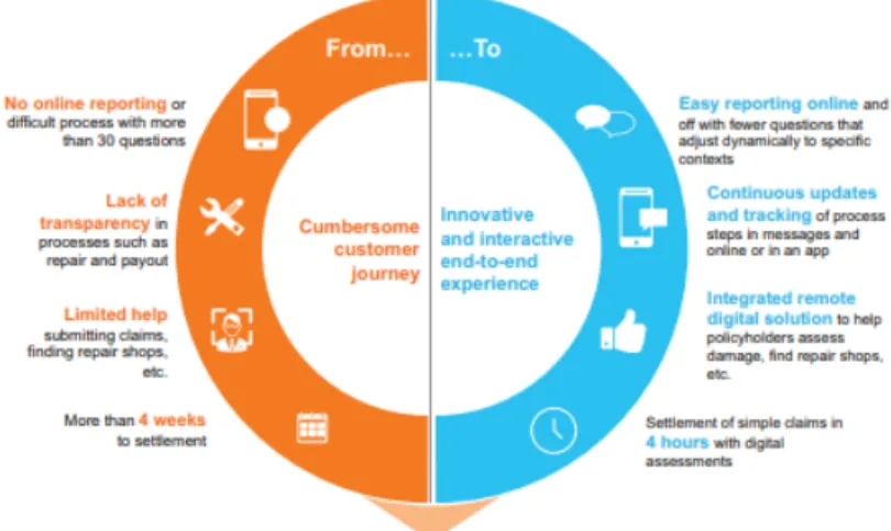 Ilustración 35 Ejemplo de transformación de un customer journey de siniestros 