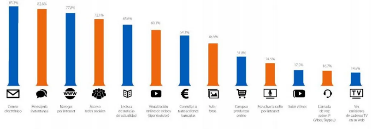 Ilustración 39 Actividades fundamentales que se realizan en el móvil en España 