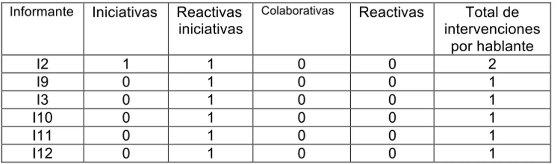 Tabla 8  SII: La pobreza  Intervenciones 