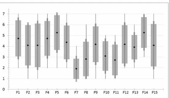 Figura 2. Box-Plot con los resultados de las respuestas a las preguntas 1-15 del cuestionario a  vicerrectores