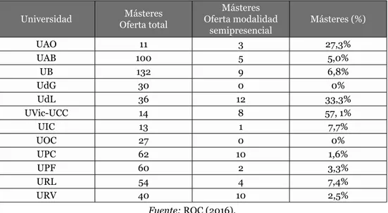 Tabla 4. Másteres activados el curso 2016-17, con la oferta total, semipresencial y porcentaje