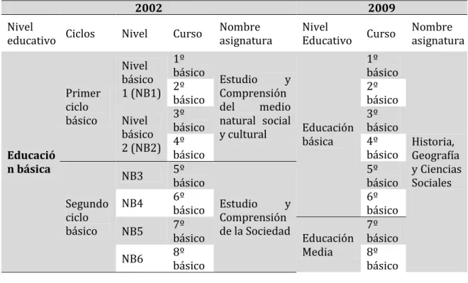 Tabla 1. Resumen de la estructura de la educación chilena y la asignatura de Historia 