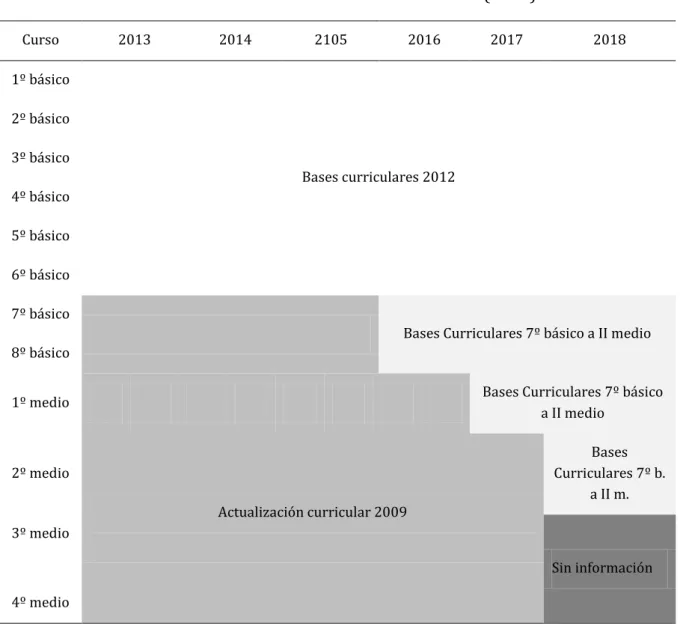 Tabla 2. Marcos curriculares vigentes por año y curso desde la implantación de las  nuevas bases curriculares en educación básica (2013) 