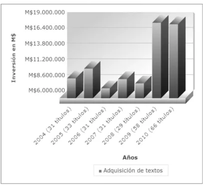 Gráfico 1. Inversión en textos escolares (2002-2010) 