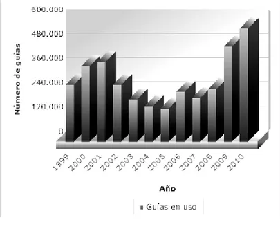 Gráfico 3. Libros de texto en uso entre el año 1999 y 2010. 