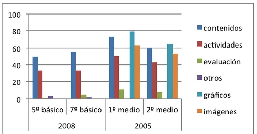 Gráfico 5. Aspectos mejor valorados en los libros de texto por los profesores  expresados en porcentajes