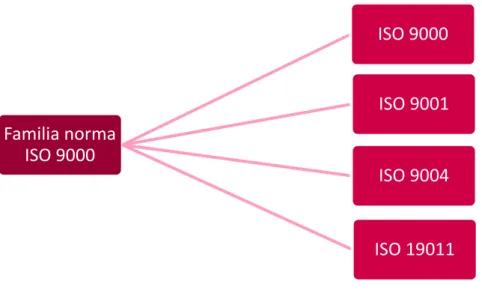 Figura 2: Organigrama familia ISO 9000. 