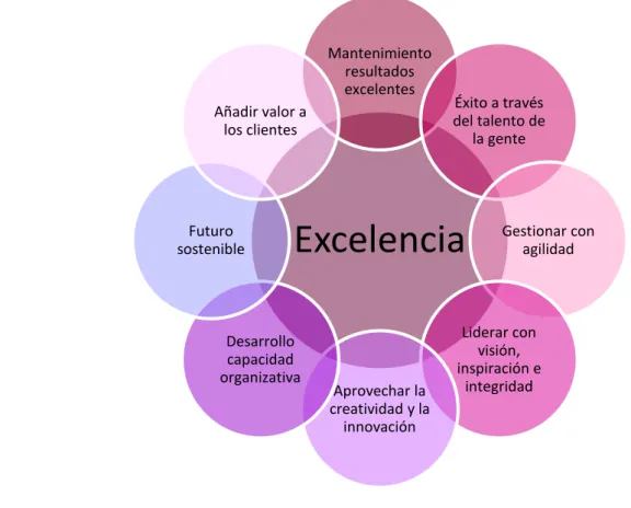 Figura 4: Conceptos fundamentales de la excelencia. 