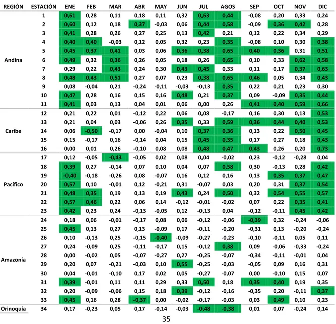 Tabla 2. Correlaciones SOI  – Precipitaciones (Numeración de las estaciones 