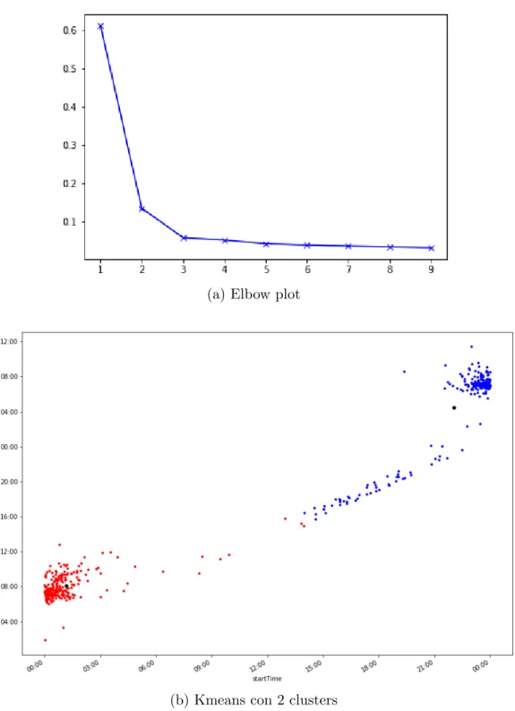 Figura 6: Resultado del Kmeans aplicado a las variables startTime y endTime del V2.