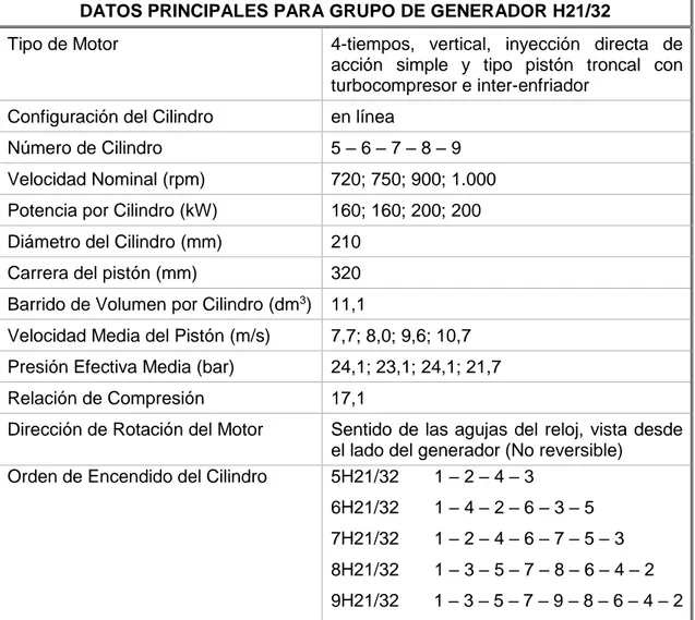 Tabla 1. Datos principales para grupo de generadores H21/32 