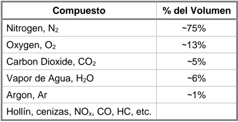 Tabla 2. Composición típica de gases de escape en relación de volumen 