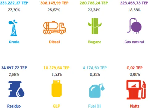 Figura 1. Consumo de Combustibles de Empresas Autogeneradoras (TEP). Fuente: ARCONEL, 2017 