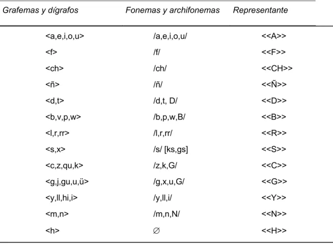 Cuadro 5: Grupos ortográficos 