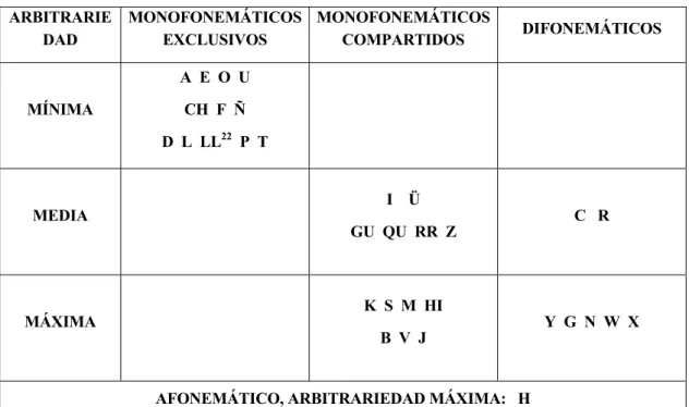 Cuadro 2: Relación fonemas-grafemas y grado de arbitrariedad 