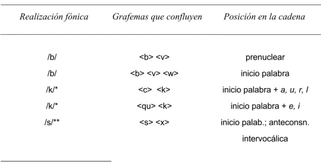 Cuadro 4: Usos grafemáticos no regulados por el sistema fono-ortográfico 