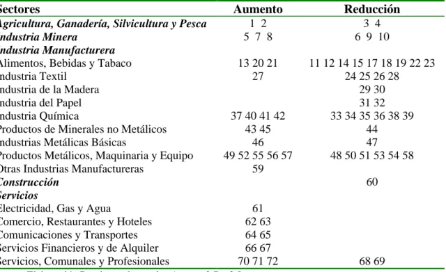 Cuadro 2.10 Ramas de Actividad Económica según el Signo de Variación de su 