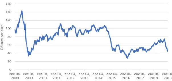 Gráfico 3. Precio semanal del barril de petróleo en el WTI. Muestra la evolución del precio de mercado del barril de petróleo  en el periodo de enero 2008 a enero de 2019