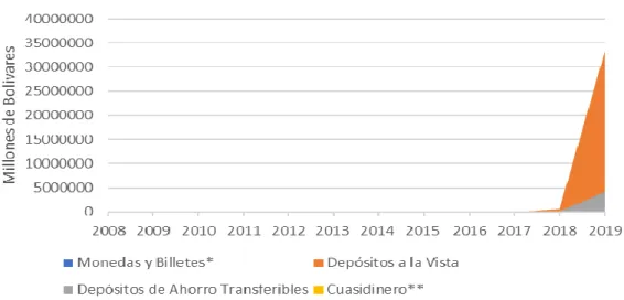 Gráfico  7.  Base  monetaria  en  Venezuela  (saldo  en  millones  de  bolívares).  Muestra  la  evolución  de  la  base  monetaria  en  Venezuela para el periodo de 2008 a 2019