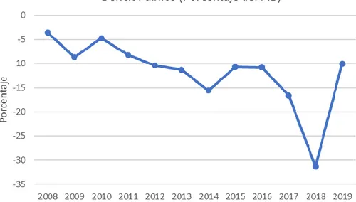 Gráfico 8. Déficit público. Muestra la evolución del déficit público como porcentaje del PIB en Venezuela para el periodo de  2008 a 2019