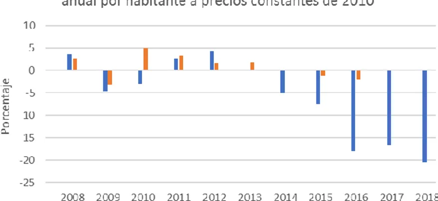 Gráfico 1. Tasa de crecimiento del PIB per cápita a precios constantes de 2010. Se muestra una comparación en la evolución  del dato para Venezuela y el de su entorno (América Latina y el Caribe)