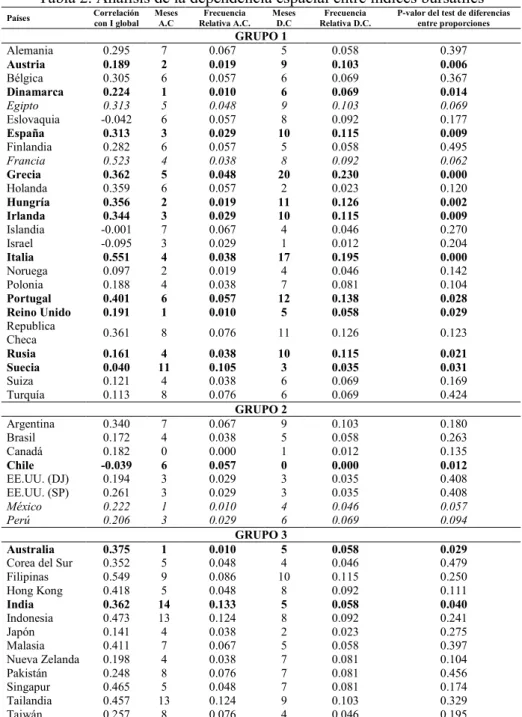 Tabla 2. Análisis de la dependencia espacial entre índices bursátiles  Países  Correlación  con I global  Meses A.C  Relativa A.C