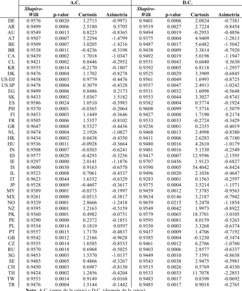 Tabla A2. Contrastes de normalidad y medidas de forma de la distribución  de los log-rendimientos 
