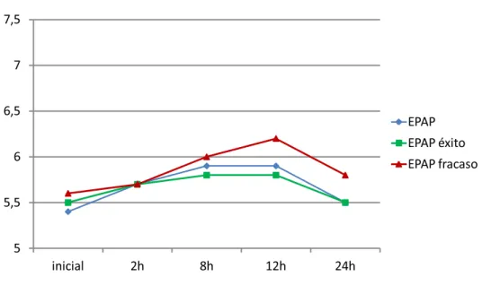 Figura 35. Evolución en el tiempo de la presión espiratoria (EPAP) en grupo CPAP.  