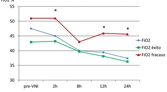 Figura 36. Evolución temporal de la fracción inspiratoria de oxígeno en grupo BLPAP.  * Valores significativos p&lt; 0,0001 (2 y 24h), p&lt; 0,001 (12h) 