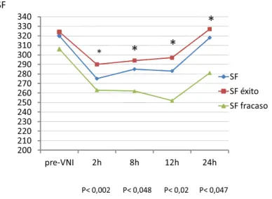 Figura 42. Evolución del cociente saturación de oxigenación hemoglobina/fracción  inspiratoria de oxígeno (SF)