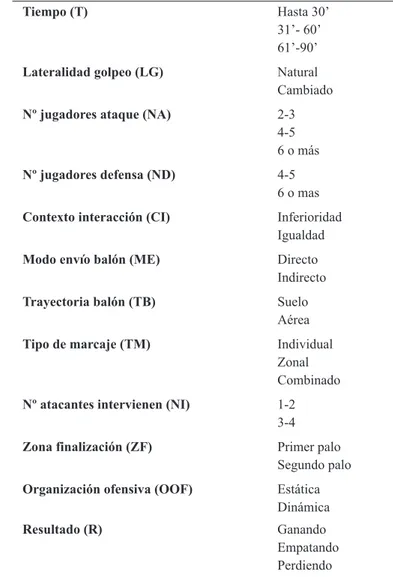 Tabla 1. Dimensiones que forman parte del instrumento ad hoc y sistemas de categorías derivados.