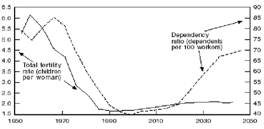 Gráfico 1.3. Tasa global de fecundidad y relación de dependencia   en Corea del Sur 1950-2050 