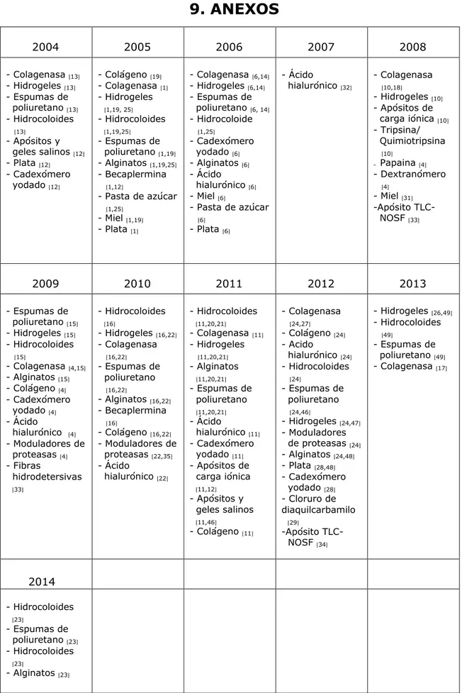 Tabla 9.1: Clasificación de tratamientos tópicos según su utilización durante los últimos diez años.