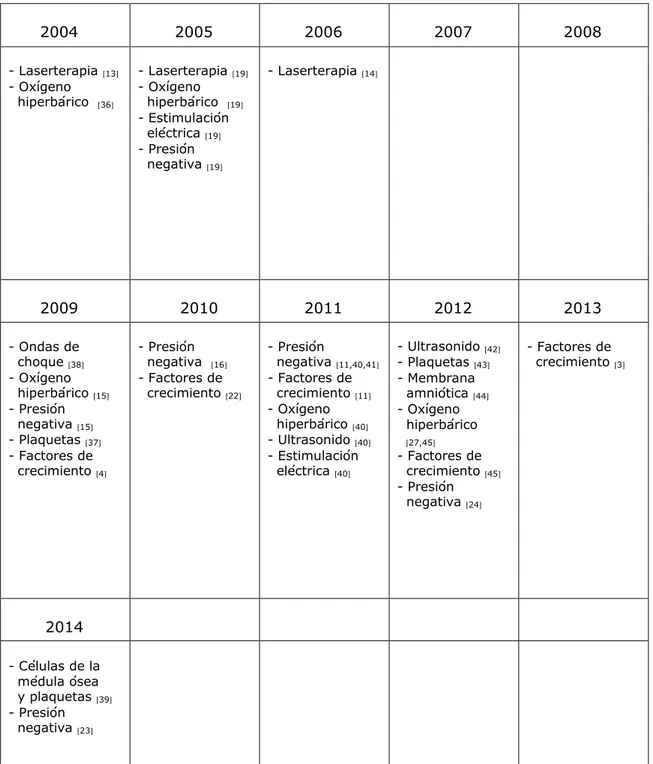 Tabla  9.2:  Clasificación  de  otras  técnicas  alternativas  de  tratamiento  según  su  utilización  durante  los  últimos 10 años