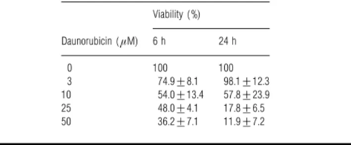 Table 2 Effect of daunorubicin concentration on yeast cell viability after 6 and 24 h of treatment
