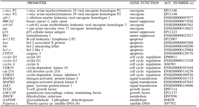 Table I Description of the human gene promoters analyzed.