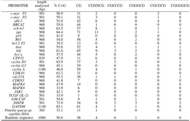Table II displays the frequency of occurrence of CG-containing DNA tracts of dif- dif-ferent lengths in several promoters