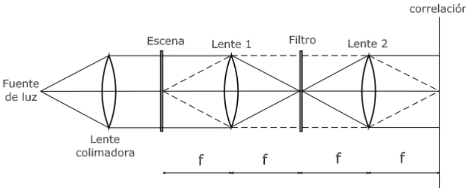 Figura 1.2: Esquema del correlador 4f.