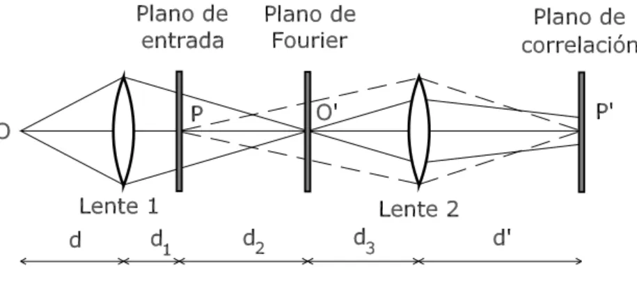 Figura 1.3: Esquema del correlador convergente de Vander Lugt.