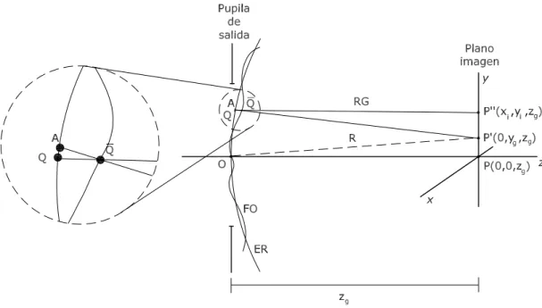 Figura 2.1: Frente de onda aberrado para un objeto puntual situado sobre el eje ´optico.